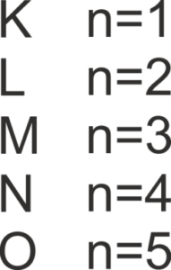 Liczby kwantowe - K N=1, L N=2, M N=3,N N=4,O N=5