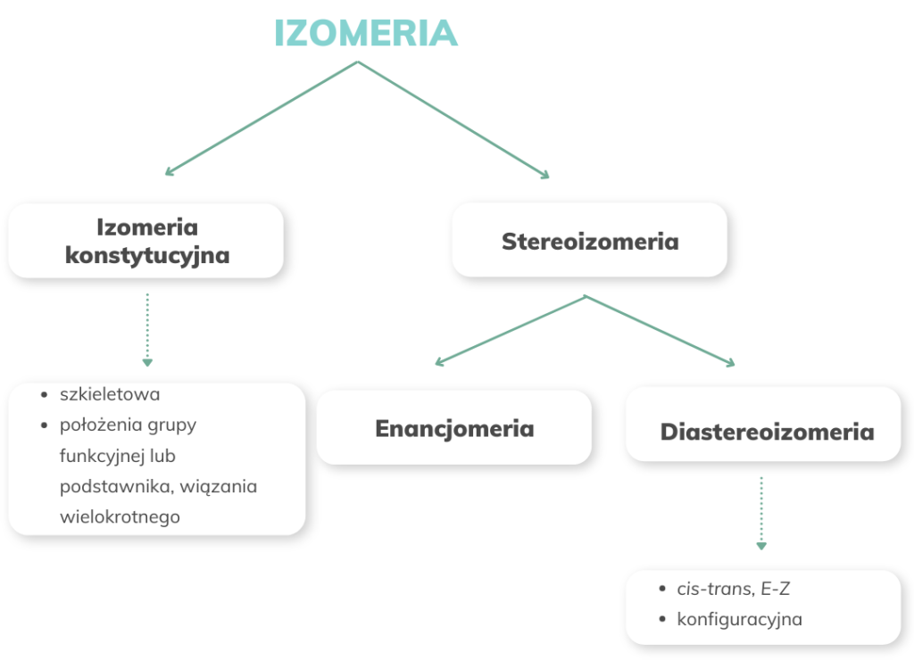 Podział izomerii - infografika